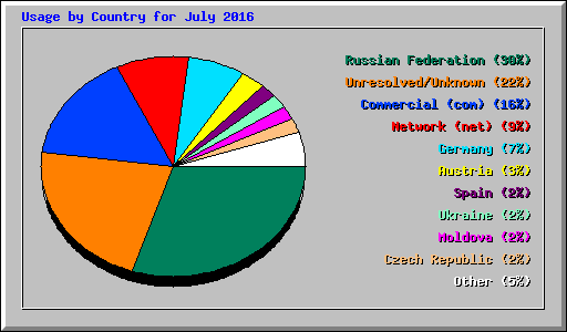 Usage by Country for July 2016