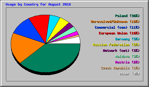 Usage by Country for August 2016