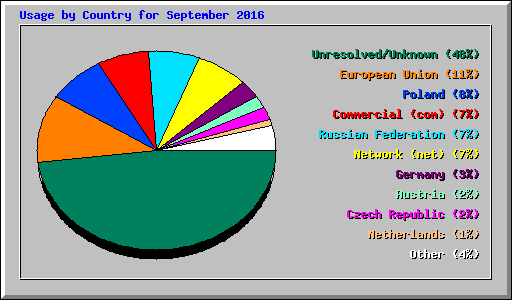 Usage by Country for September 2016