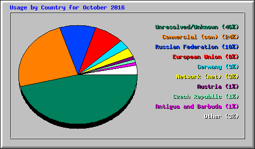 Usage by Country for October 2016