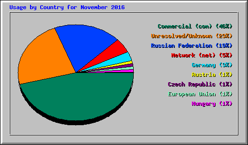 Usage by Country for November 2016