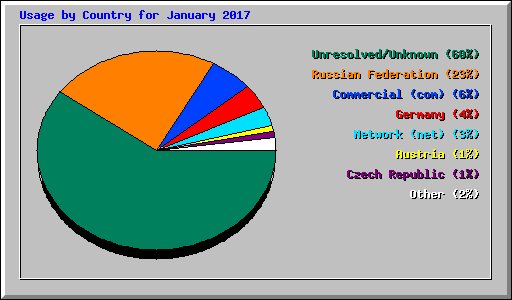 Usage by Country for January 2017