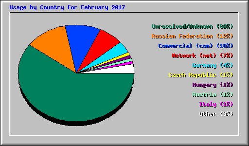 Usage by Country for February 2017