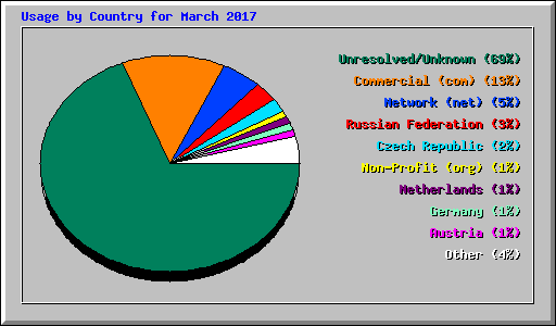 Usage by Country for March 2017