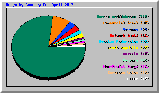 Usage by Country for April 2017