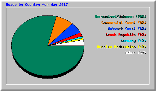 Usage by Country for May 2017