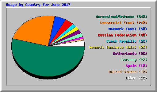 Usage by Country for June 2017