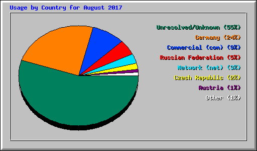 Usage by Country for August 2017