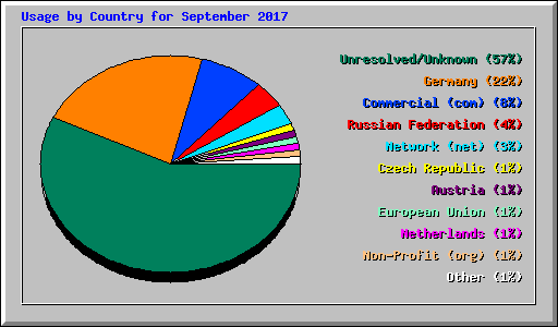 Usage by Country for September 2017