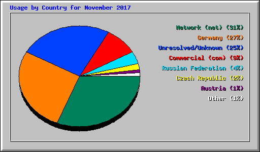 Usage by Country for November 2017