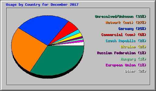 Usage by Country for December 2017