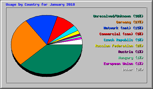 Usage by Country for January 2018