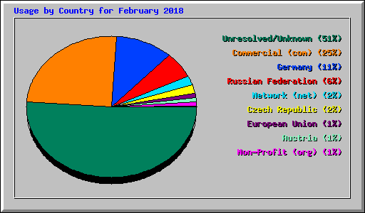 Usage by Country for February 2018