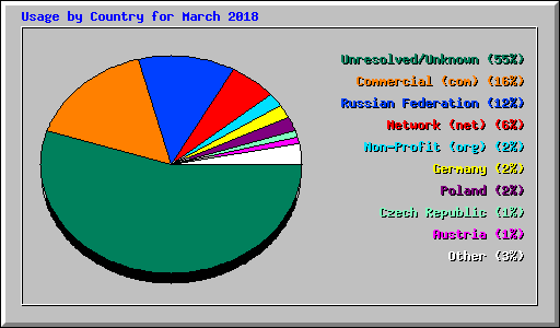 Usage by Country for March 2018