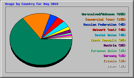 Usage by Country for May 2018