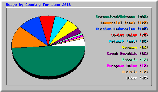 Usage by Country for June 2018