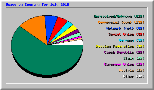 Usage by Country for July 2018