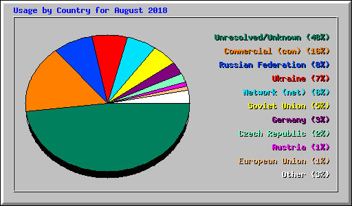 Usage by Country for August 2018