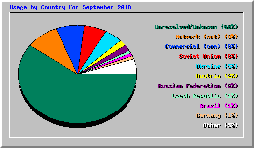 Usage by Country for September 2018