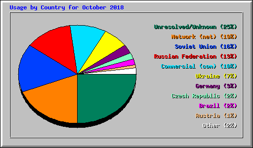 Usage by Country for October 2018