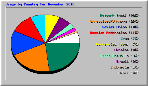 Usage by Country for November 2018