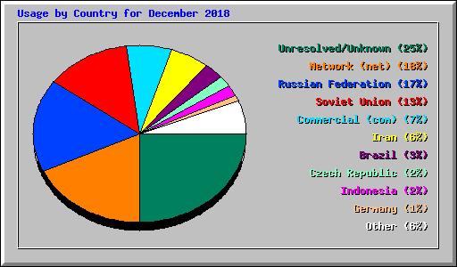 Usage by Country for December 2018