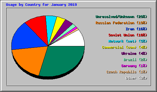 Usage by Country for January 2019