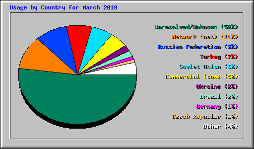 Usage by Country for March 2019