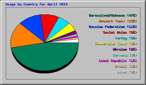 Usage by Country for April 2019