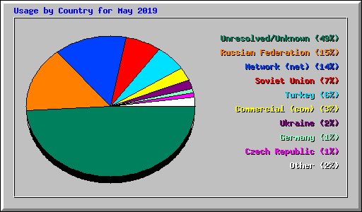 Usage by Country for May 2019