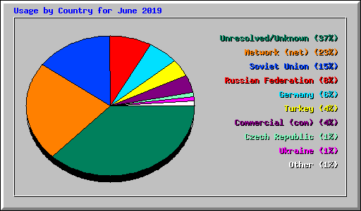 Usage by Country for June 2019