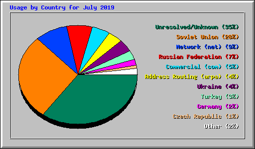 Usage by Country for July 2019