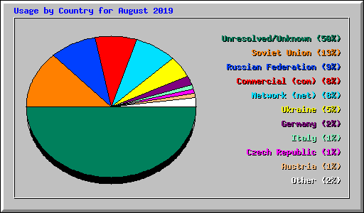 Usage by Country for August 2019