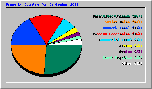 Usage by Country for September 2019