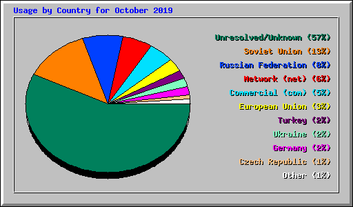 Usage by Country for October 2019