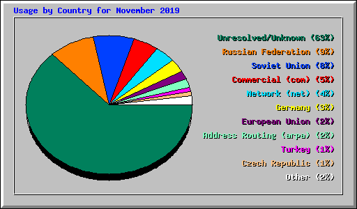 Usage by Country for November 2019