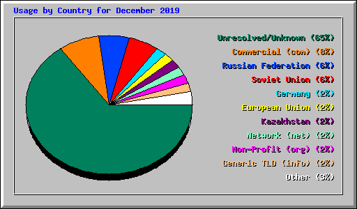 Usage by Country for December 2019