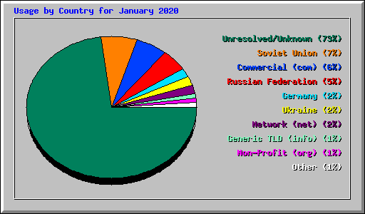 Usage by Country for January 2020