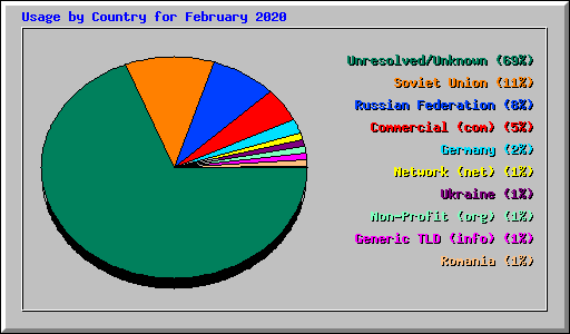 Usage by Country for February 2020