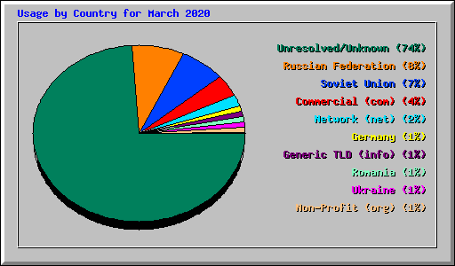 Usage by Country for March 2020