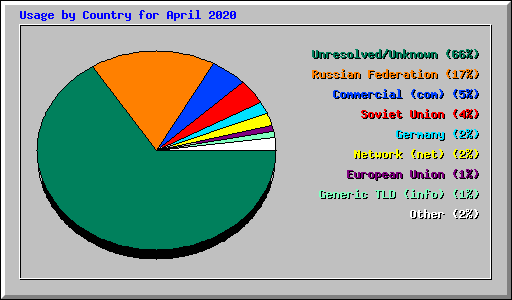 Usage by Country for April 2020