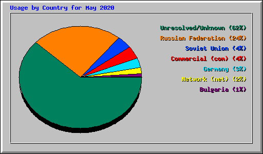 Usage by Country for May 2020