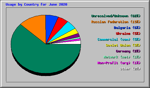 Usage by Country for June 2020