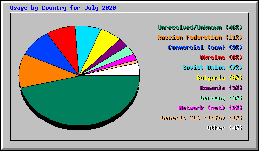 Usage by Country for July 2020