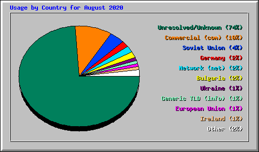 Usage by Country for August 2020