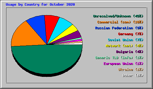 Usage by Country for October 2020