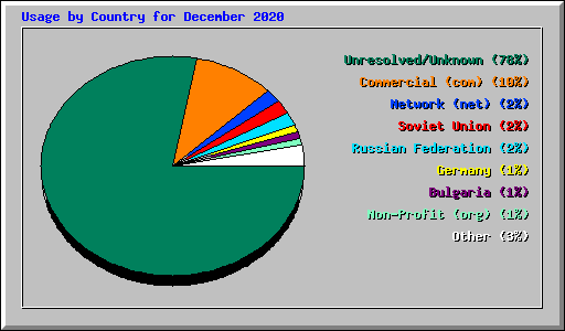 Usage by Country for December 2020