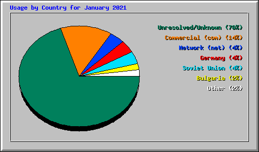 Usage by Country for January 2021