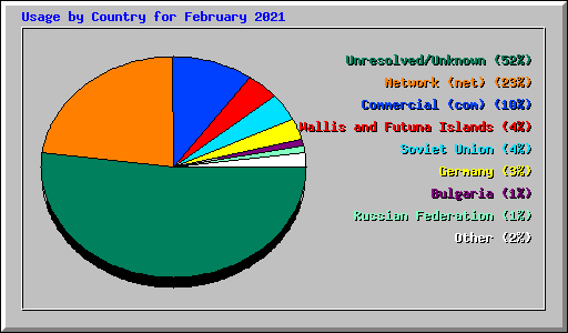 Usage by Country for February 2021