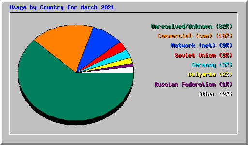 Usage by Country for March 2021